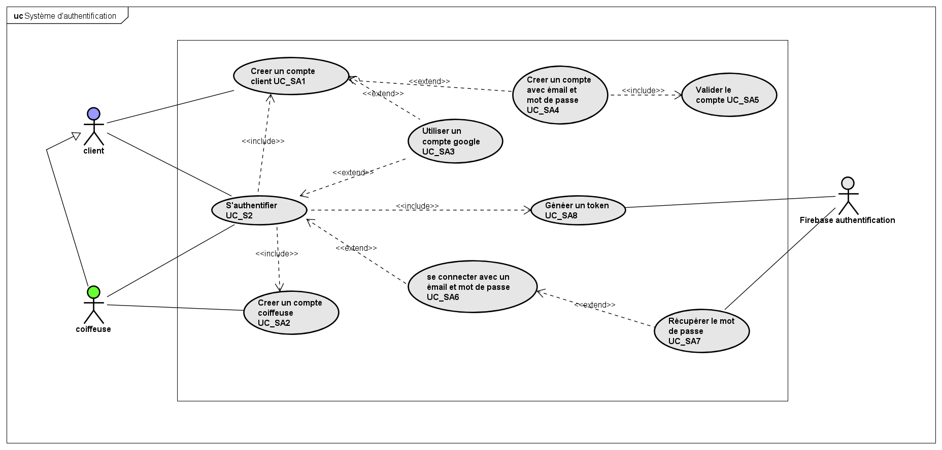 UseCase authentification system