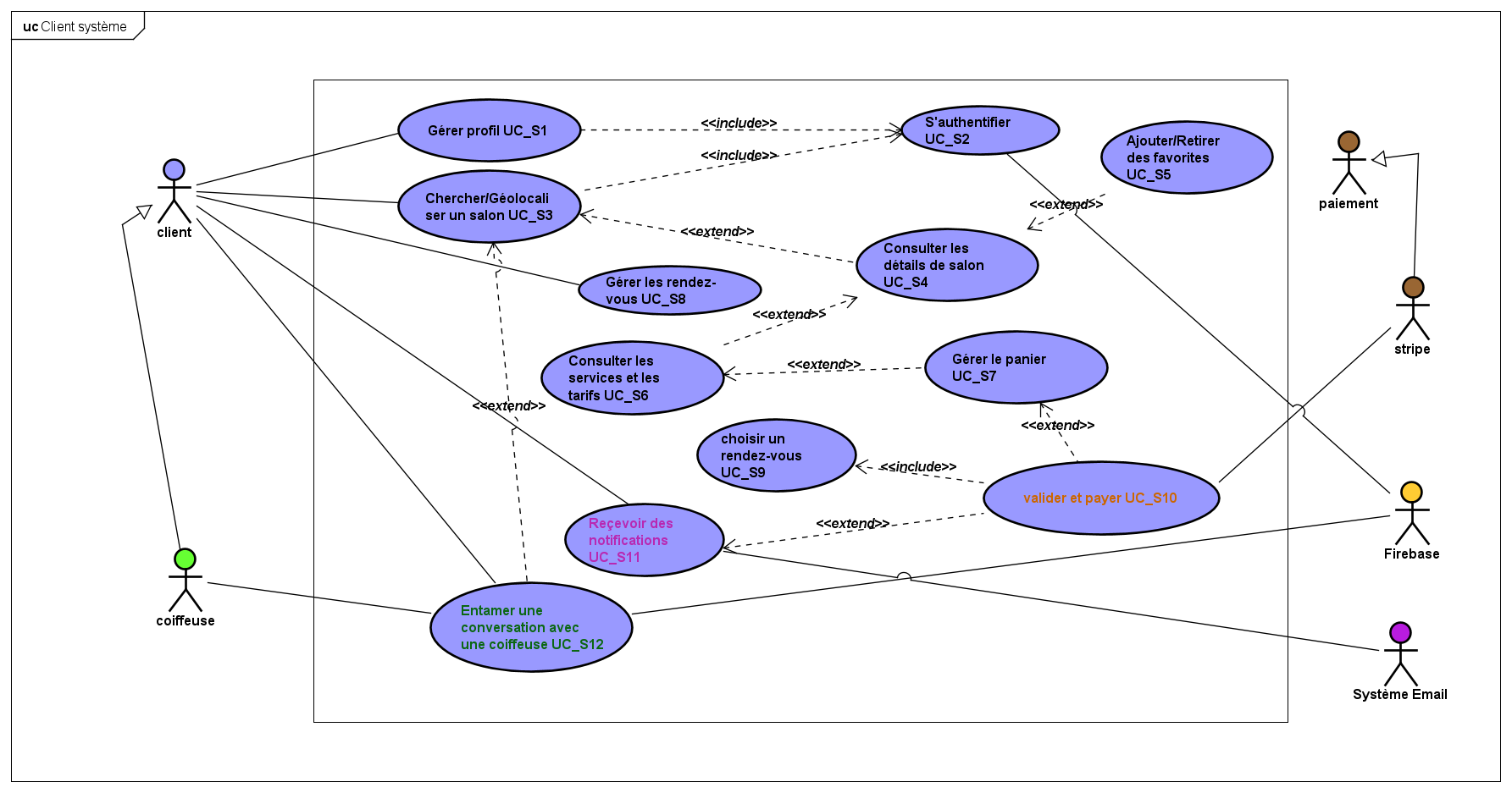 UseCase systeme client