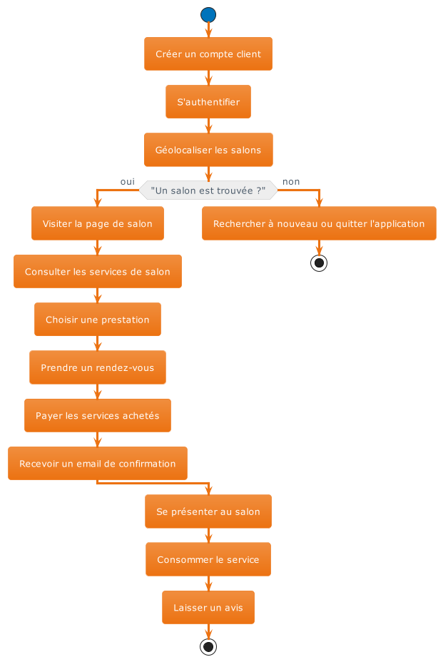 diagramme activite As Is